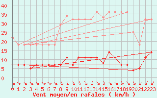 Courbe de la force du vent pour Plasencia