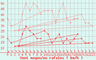 Courbe de la force du vent pour Nattavaara