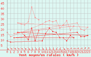 Courbe de la force du vent pour Artern