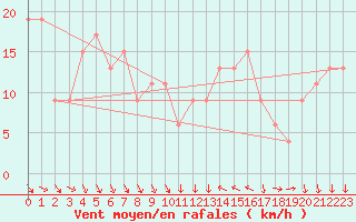 Courbe de la force du vent pour Passo Rolle