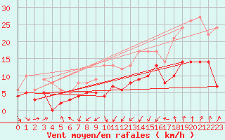 Courbe de la force du vent pour Saint-Brieuc (22)