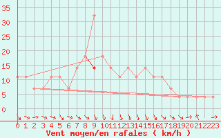 Courbe de la force du vent pour Kuemmersruck