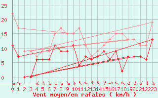 Courbe de la force du vent pour Montpellier (34)