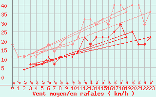 Courbe de la force du vent pour Meiningen