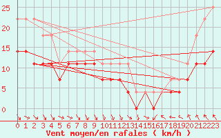 Courbe de la force du vent pour Stanca Stefanesti