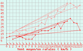 Courbe de la force du vent pour Avignon (84)