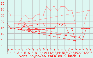 Courbe de la force du vent pour Villafranca