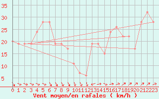 Courbe de la force du vent pour Monte Cimone