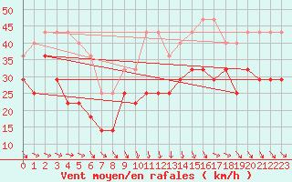 Courbe de la force du vent pour Maseskar