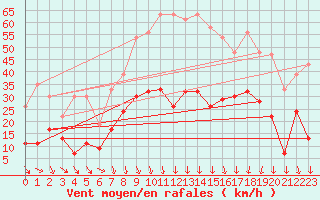 Courbe de la force du vent pour Annecy (74)
