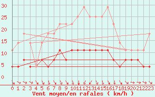 Courbe de la force du vent pour Sopron