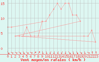 Courbe de la force du vent pour vila