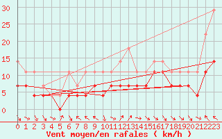 Courbe de la force du vent pour Hjerkinn Ii