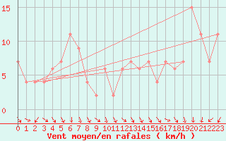 Courbe de la force du vent pour Navacerrada