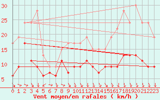 Courbe de la force du vent pour Saint-Quentin (02)