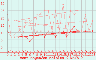 Courbe de la force du vent pour Foellinge