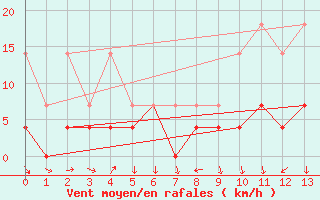 Courbe de la force du vent pour Crnomelj