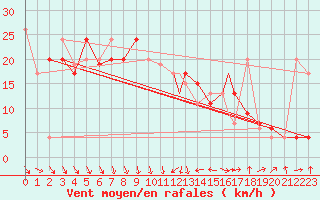 Courbe de la force du vent pour Leeming