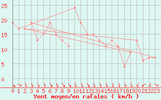 Courbe de la force du vent pour Messina