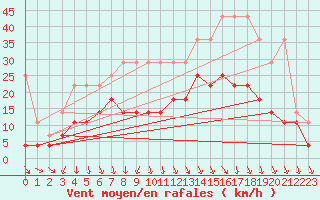 Courbe de la force du vent pour Melle (Be)