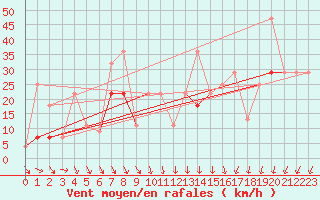 Courbe de la force du vent pour Cabo Carvoeiro