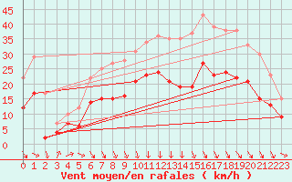 Courbe de la force du vent pour Bordeaux (33)