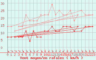 Courbe de la force du vent pour Varkaus Kosulanniemi