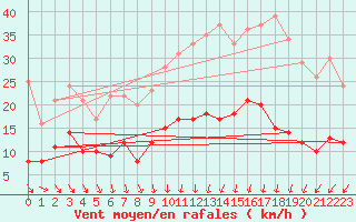 Courbe de la force du vent pour Tours (37)