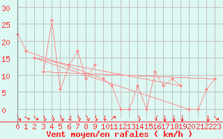 Courbe de la force du vent pour Roswell, Roswell Industrial Air Center Airport