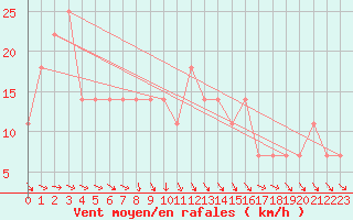 Courbe de la force du vent pour Gumpoldskirchen