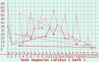 Courbe de la force du vent pour Kars