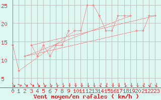 Courbe de la force du vent pour Casement Aerodrome