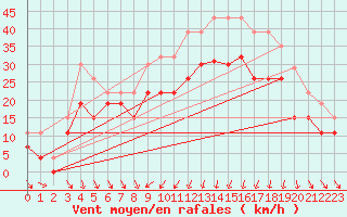 Courbe de la force du vent pour Alistro (2B)