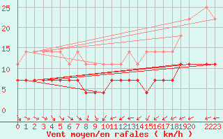 Courbe de la force du vent pour Mont-Rigi (Be)