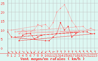 Courbe de la force du vent pour Neu Ulrichstein