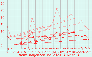 Courbe de la force du vent pour Dax (40)