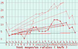 Courbe de la force du vent pour Metz-Nancy-Lorraine (57)