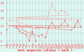 Courbe de la force du vent pour Troyes (10)