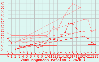 Courbe de la force du vent pour Vives (66)