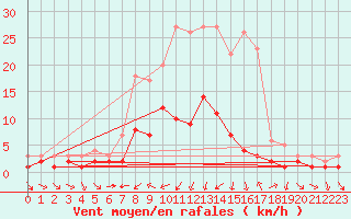 Courbe de la force du vent pour Kaisersbach-Cronhuette