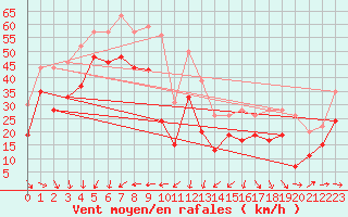 Courbe de la force du vent pour Cap Corse (2B)