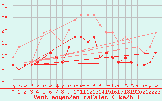 Courbe de la force du vent pour Antibes (06)