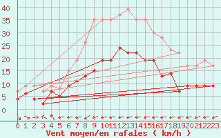 Courbe de la force du vent pour Ile du Levant (83)