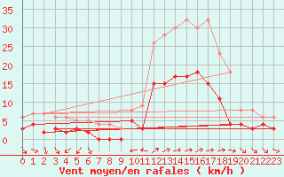 Courbe de la force du vent pour Toulon (83)