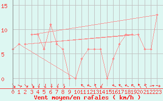 Courbe de la force du vent pour Torino / Bric Della Croce