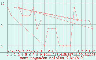 Courbe de la force du vent pour Torino / Bric Della Croce