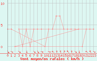 Courbe de la force du vent pour Spittal Drau