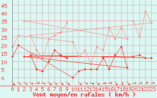 Courbe de la force du vent pour Galibier - Nivose (05)