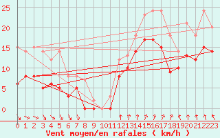Courbe de la force du vent pour Saint-Nazaire (44)