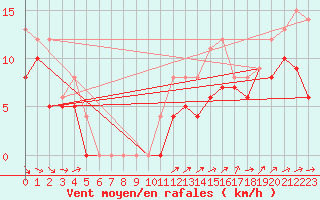 Courbe de la force du vent pour Evreux (27)